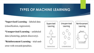 TYPES OF MACHINE LEARNING
•Supervised Learning – labeled data
(classification, regression).
•Unsupervised Learning – unlabeled
data (clustering, pattern discovery).
•Reinforcement Learning – trial-and-
error with rewards/penalties.
 