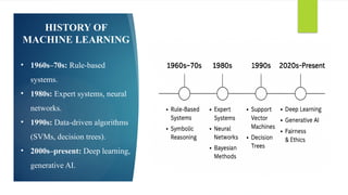 HISTORY OF
MACHINE LEARNING
• 1960s–70s: Rule-based
systems.
• 1980s: Expert systems, neural
networks.
• 1990s: Data-driven algorithms
(SVMs, decision trees).
• 2000s–present: Deep learning,
generative AI.
 