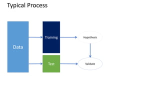 Typical Process
Data
Training
Test
Hypothesis
Validate
 