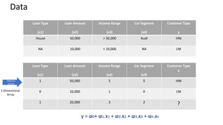 Loan Type
(x1)
Loan Amount
(x2)
Income Range
(x3)
Car Segment
(x4)
Customer Type
y
House 50,000 > 50,000 Audi HNI
NA 10,000 < 10,000 NA LNI
y = ⱷ0+ ⱷ1.x1 + ⱷ2.x2 + ⱷ3.x3 + ⱷ4.x4
Data
Loan Type
(x1)
Loan Amount
(x2)
Income Range
(x3)
Car Segment
(x4)
Customer Type
y
1 50,000 5 5 HNI
0 10,000 1 0 LNI
1 20,000 3 2 ?
Feature
Vector
1-Dimensional
Array
 