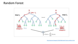 Random Forest
http://opinions5.blogspot.in/2013/08/random-forest-confidence.html
 