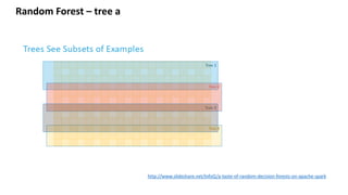 Random Forest – tree a
http://www.slideshare.net/InfoQ/a-taste-of-random-decision-forests-on-apache-spark
 