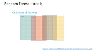 Random Forest – tree b
http://www.slideshare.net/InfoQ/a-taste-of-random-decision-forests-on-apache-spark
 