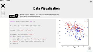 Data Visualization
EDA 4
Freely explore the data. Use data visualization to help make
your exploration more intuitive.
import matplotlib.pyplot as plt
fig, ax = plt.subplots(figsize=(6, 6))
colors = {1:'red', 0:'blue'}
grouped = df.groupby('target')
for key, group in grouped:
group.plot(ax=ax, kind='scatter', x='age',
y='thalach', label=key, color=colors[key])
plt.show()
23
 
