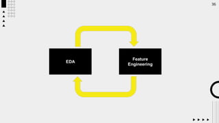 36
EDA
Feature
Engineering
 