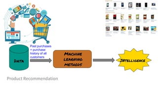 Product Recommendation
Data
Machine
learning
methods
INtelligence
Past purchases
+ purchase
history of all
customers
 