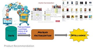 Product Recommendation
Data INtelligence
Matrifx
factorization
Past purchases
+ purchase
history of all
customers
 