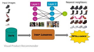 Visual Product Recommender
Data INtelligence
Deep Learning
 
