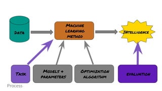 Data
Machine
learning
method
INtelligence
Process
Task
Models &
parameters
Optimization
algorithm
evaluation
 