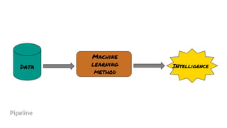 Data
Machine
learning
method
INtelligence
Pipeline
 