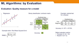ML Algorithms: by Evaluation
Evaluation: Quality measure for a model
11
Regression
Example metric: Root Mean Squared Error
RMSE =
Binary classification: confusion matrix
Accuracy: 8 + 971 -> 97,9%
Example: medical test
for a disease
Positive Negative
P
True
positives
TP
False
Negatives
FN
N
False
positives
FP
True
Negatives
TN
True
Class
Predicted class
Accuracy: Better evaluation metrics:
• Precision: 8 / (8 + 19)
• Recall: 8 / (8 + 2)
 
