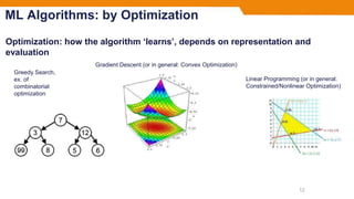 Optimization: how the algorithm ‘learns’, depends on representation and
evaluation
ML Algorithms: by Optimization
12
Greedy Search,
ex. of
combinatorial
optimization
Gradient Descent (or in general: Convex Optimization)
Linear Programming (or in general:
Constrained/Nonlinear Optimization)
 