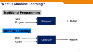 What is Machine Learning?
3
Computer
Computer
Traditional Programming
Machine Learning
Data
Data
Program
Output
Program
Output
 