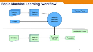 Basic Machine Learning ‘workflow’
6
Feature
Vectors
Training
data
Labels
Machine
Learning
Algorithm
Feature
Vectors
New data Prediction
Training Phase
Operational Phase
Predictive
Model
 