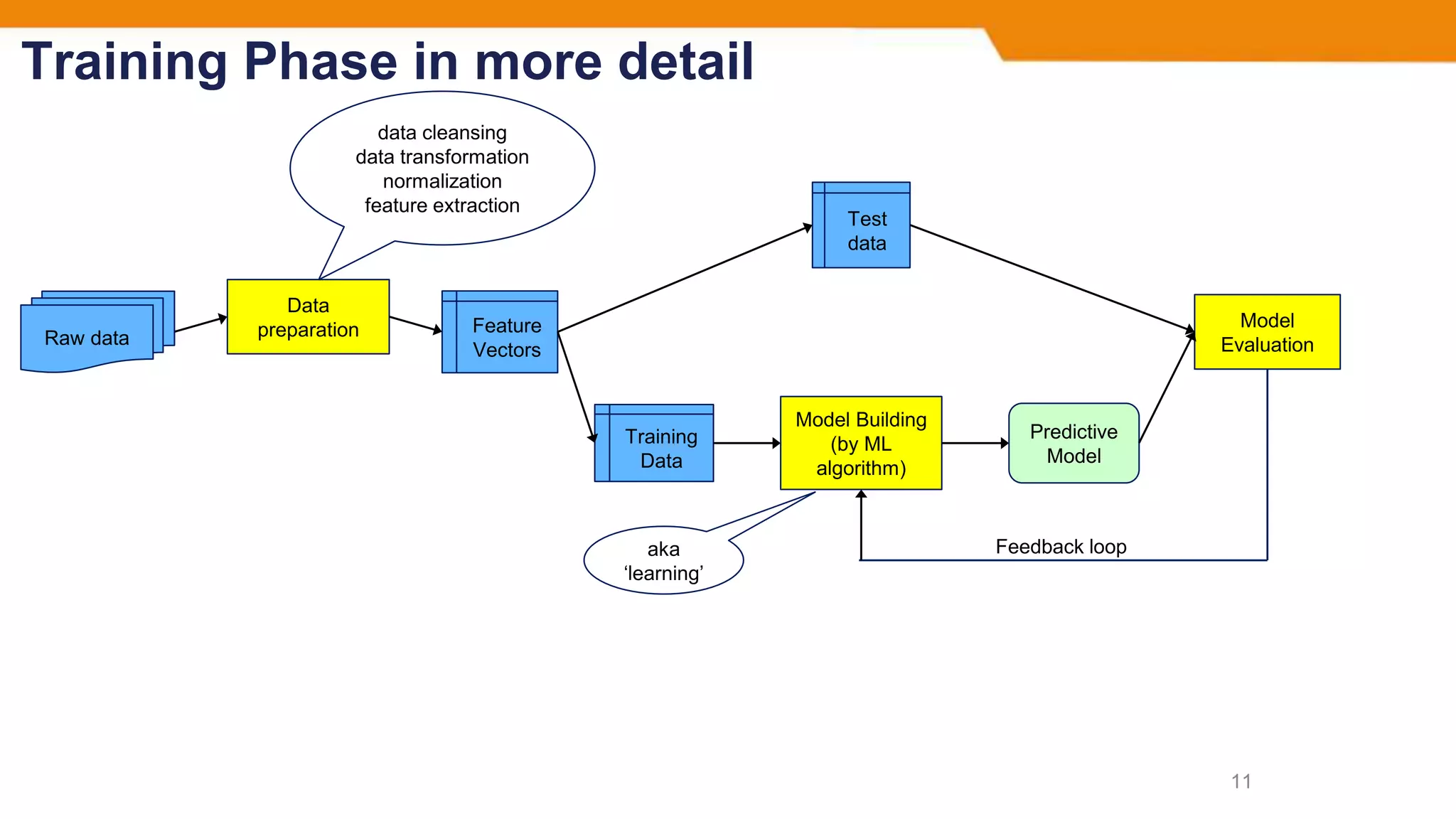 Training Phase in more detail
11
Raw data
Data
preparation Feature
Vectors
Training
Data
Test
data
Model Building
(by ML
algorithm)
Model
Evaluation
Predictive
Model
Feedback loop
data cleansing
data transformation
normalization
feature extraction
aka
‘learning’
 