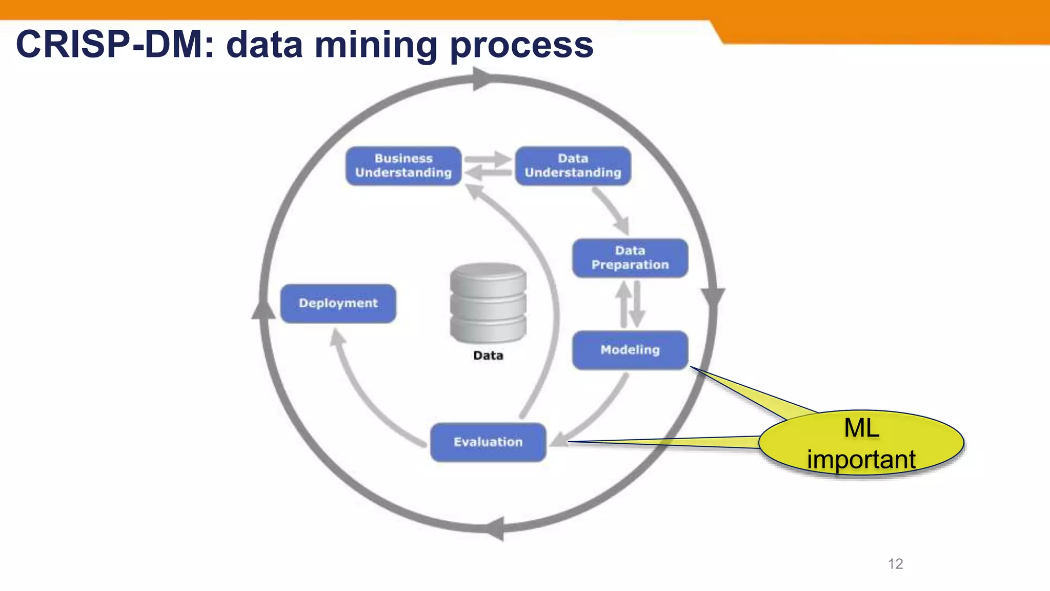 CRISP-DM: data mining process
12
ML
important
ML
important
 