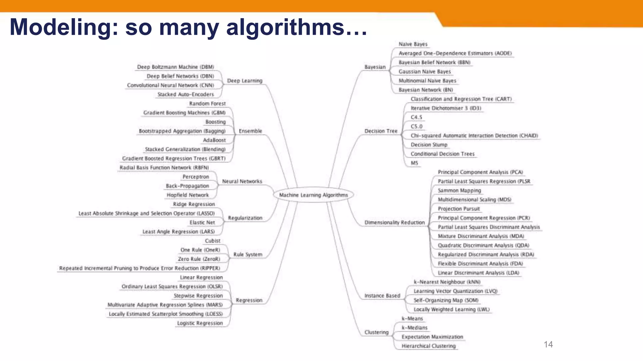 Modeling: so many algorithms…
14
 