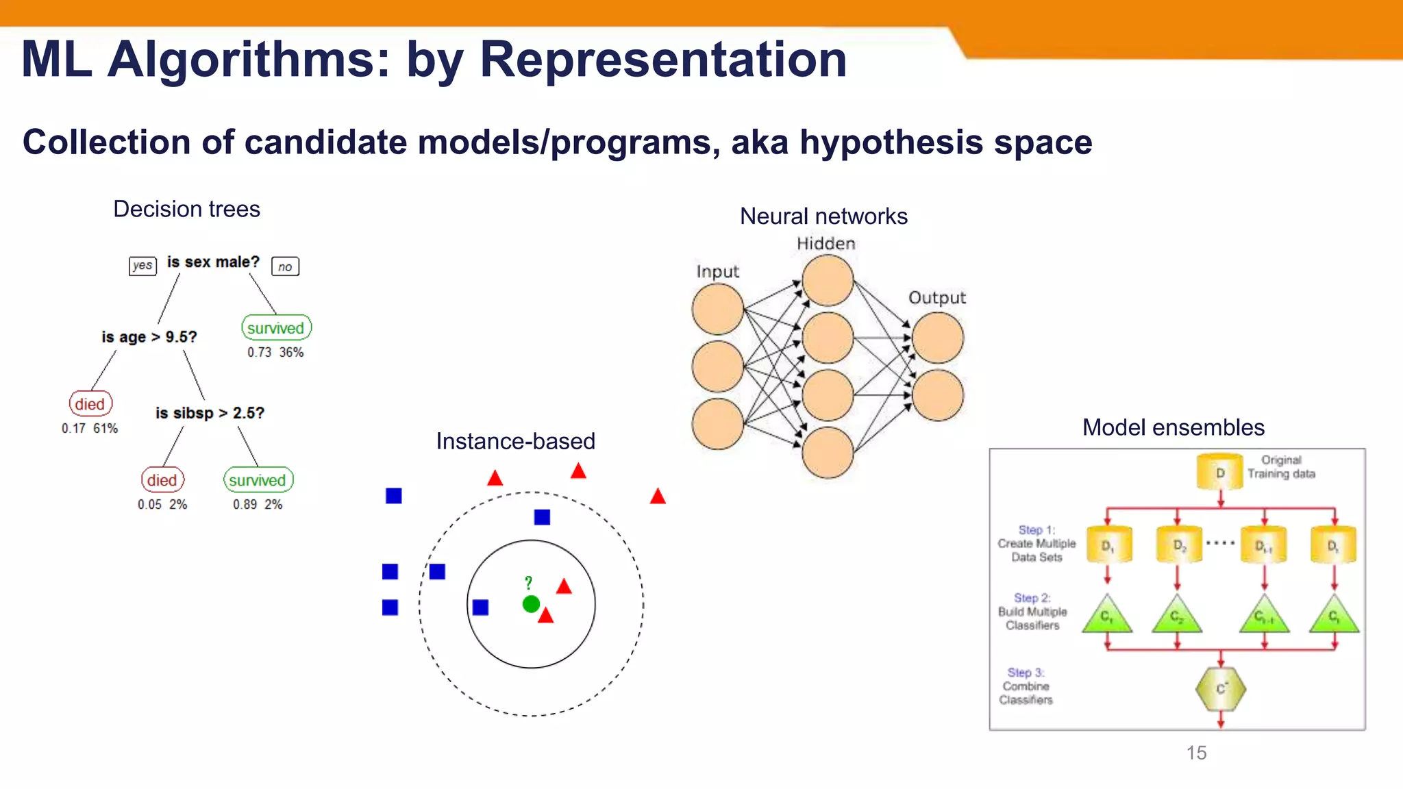ML Algorithms: by Representation
Collection of candidate models/programs, aka hypothesis space
15
Decision trees
Instance-based
Neural networks
Model ensembles
 