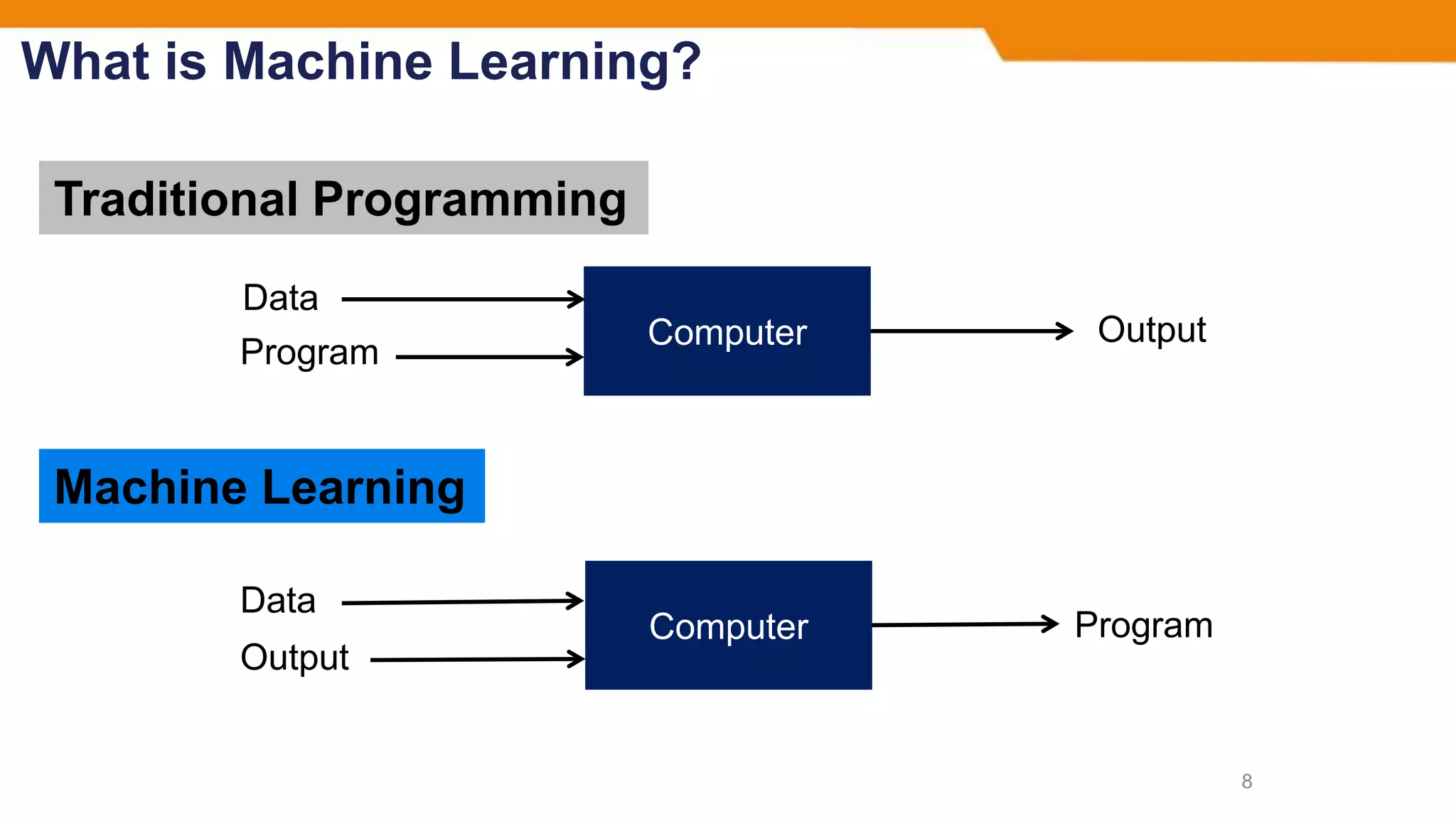 What is Machine Learning?
8
Computer
Computer
Traditional Programming
Machine Learning
Data
Data
Program
Output
Program
Output
 