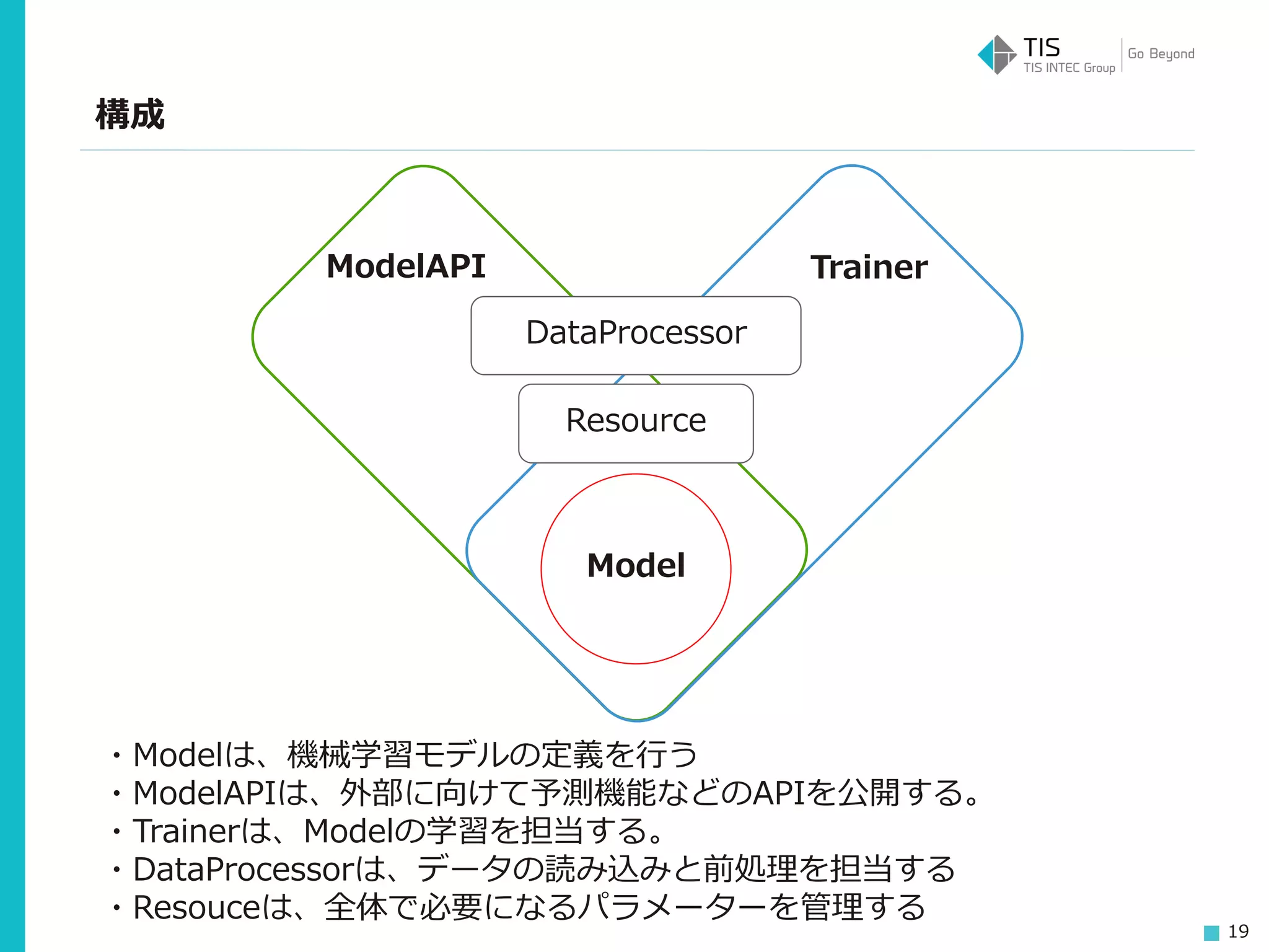 19
構成
Model
DataProcessor
Resource
ModelAPI Trainer
・Modelは、機械学習モデルの定義を行う
・ModelAPIは、外部に向けて予測機能などのAPIを公開する。
・Trainerは、Modelの学習を担当する。
・DataProcessorは、データの読み込みと前処理を担当する
・Resouceは、全体で必要になるパラメーターを管理する
 