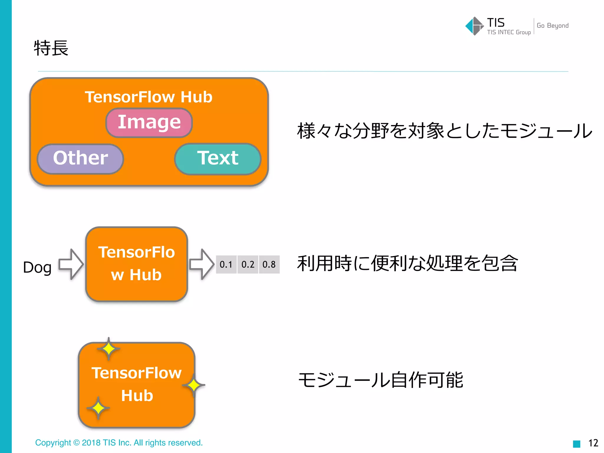 Copyright © 2018 TIS Inc. All rights reserved.
特⻑
12
TensorFlow Hub
Image
TextOther
様々な分野を対象としたモジュール
利⽤時に便利な処理を包含
モジュール⾃作可能
TensorFlo
w Hub
Dog 0.1 0.2 0.8
TensorFlow
Hub
 