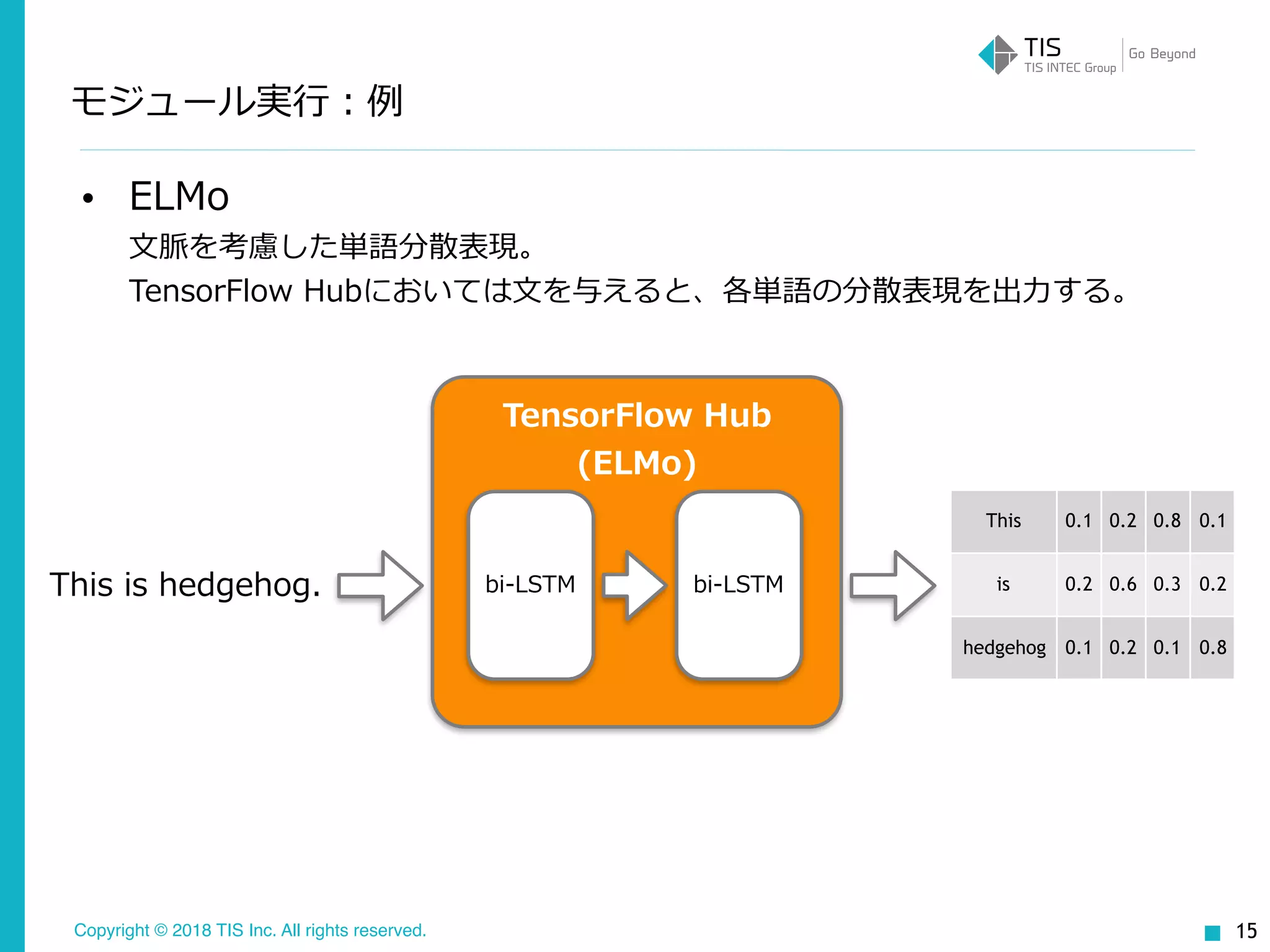 Copyright © 2018 TIS Inc. All rights reserved.
• ELMo 
⽂脈を考慮した単語分散表現。 
TensorFlow Hubにおいては⽂を与えると、各単語の分散表現を出⼒する。
モジュール実⾏：例
15
TensorFlow Hub
(ELMo)
This is hedgehog.
This 0.1 0.2 0.8 0.1
is 0.2 0.6 0.3 0.2
hedgehog 0.1 0.2 0.1 0.8
bi-LSTMbi-LSTM
 