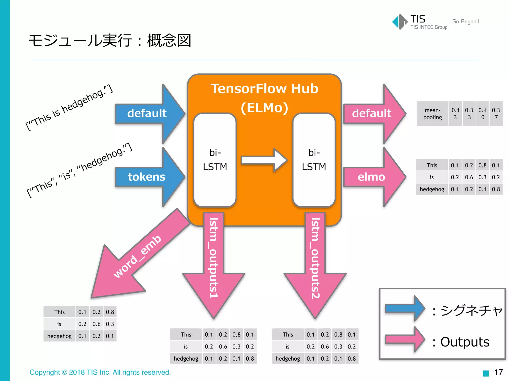 Copyright © 2018 TIS Inc. All rights reserved.
モジュール実⾏：概念図
17
[“This is hedgehog.”]
default
TensorFlow Hub
(ELMo)
bi-
LSTM
bi-
LSTM
mean-
pooling
0.1
3
0.3
3
0.4
0
0.3
7
[“This”, “is”, “hedgehog.”]
tokens
lstm_outputs2
This 0.1 0.2 0.8 0.1
is 0.2 0.6 0.3 0.2
hedgehog 0.1 0.2 0.1 0.8
w
ord_em
b
default
elmo
This 0.1 0.2 0.8 0.1
is 0.2 0.6 0.3 0.2
hedgehog 0.1 0.2 0.1 0.8
lstm_outputs1
This 0.1 0.2 0.8 0.1
is 0.2 0.6 0.3 0.2
hedgehog 0.1 0.2 0.1 0.8
This 0.1 0.2 0.8
is 0.2 0.6 0.3
hedgehog 0.1 0.2 0.1
：シグネチャ
：Outputs
 