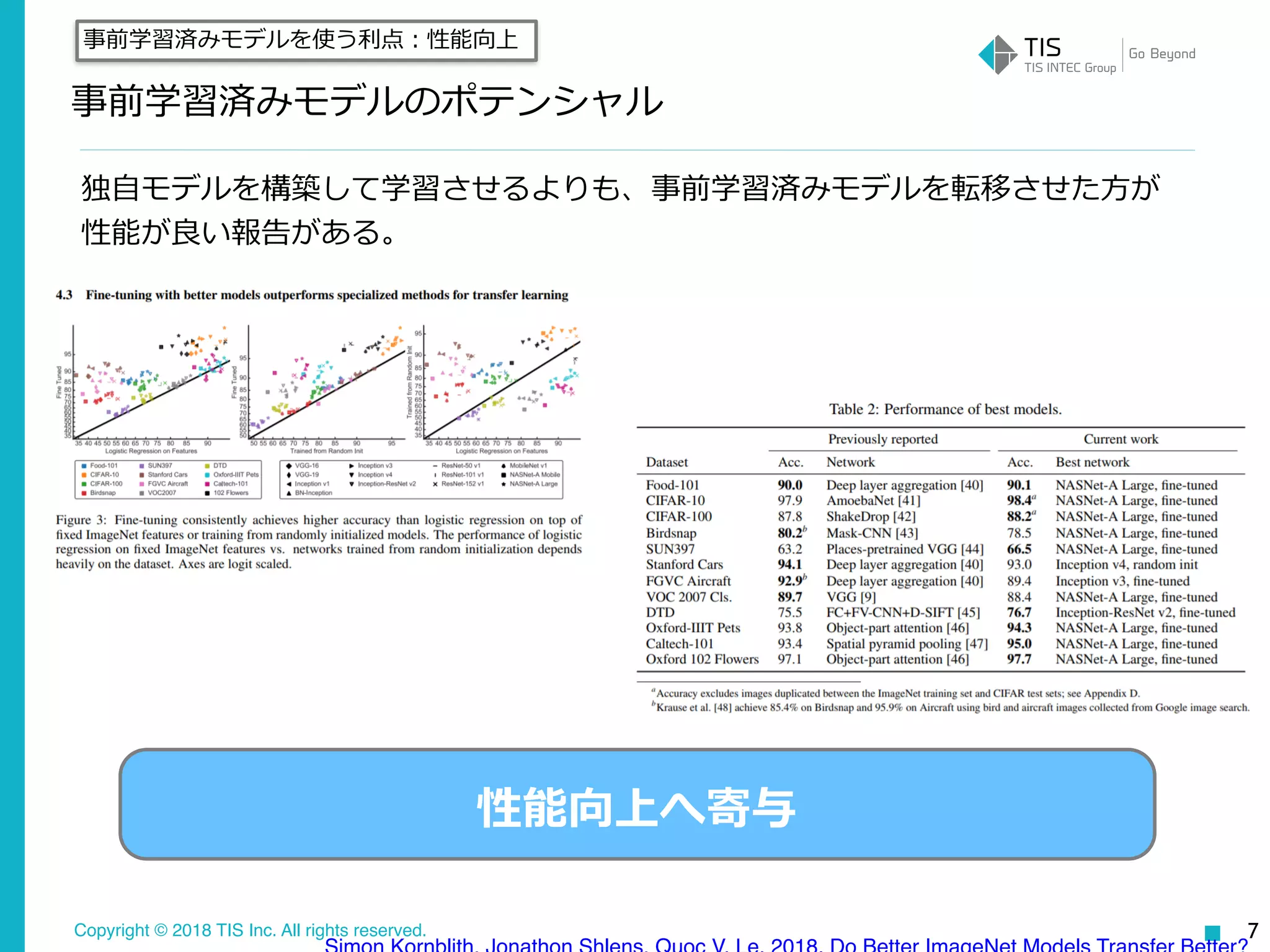 Copyright © 2018 TIS Inc. All rights reserved.
事前学習済みモデルのポテンシャル
独⾃モデルを構築して学習させるよりも、事前学習済みモデルを転移させた⽅が 
性能が良い報告がある。
7
事前学習済みモデルを使う利点：性能向上
性能向上へ寄与
 