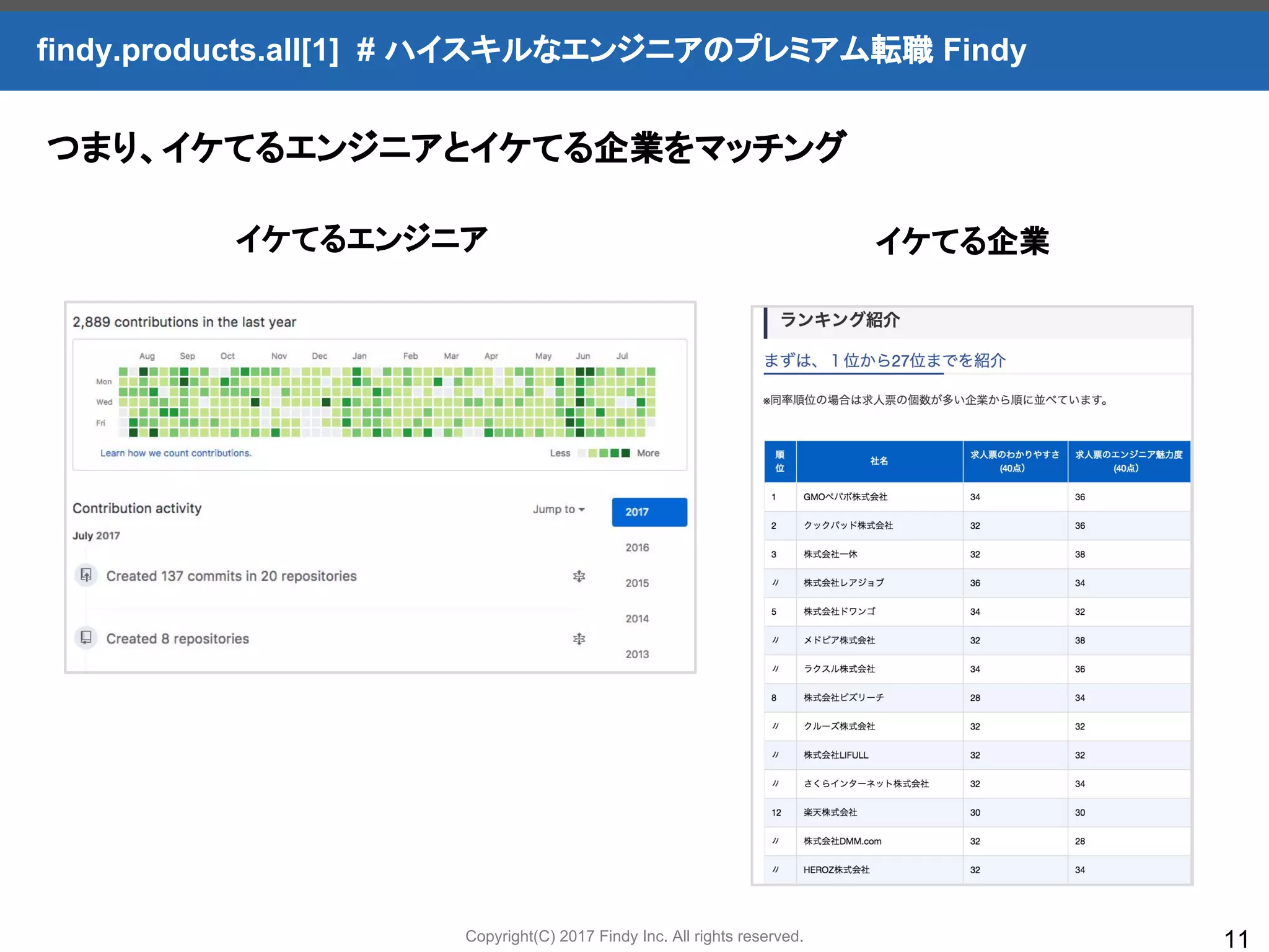 Copyright(C) 2017 Findy Inc. All rights reserved.
findy.products.all[1] # ハイスキルなエンジニアのプレミアム転職 Findy
11
つまり、イケてるエンジニアとイケてる企業をマッチング
イケてるエンジニア イケてる企業
 