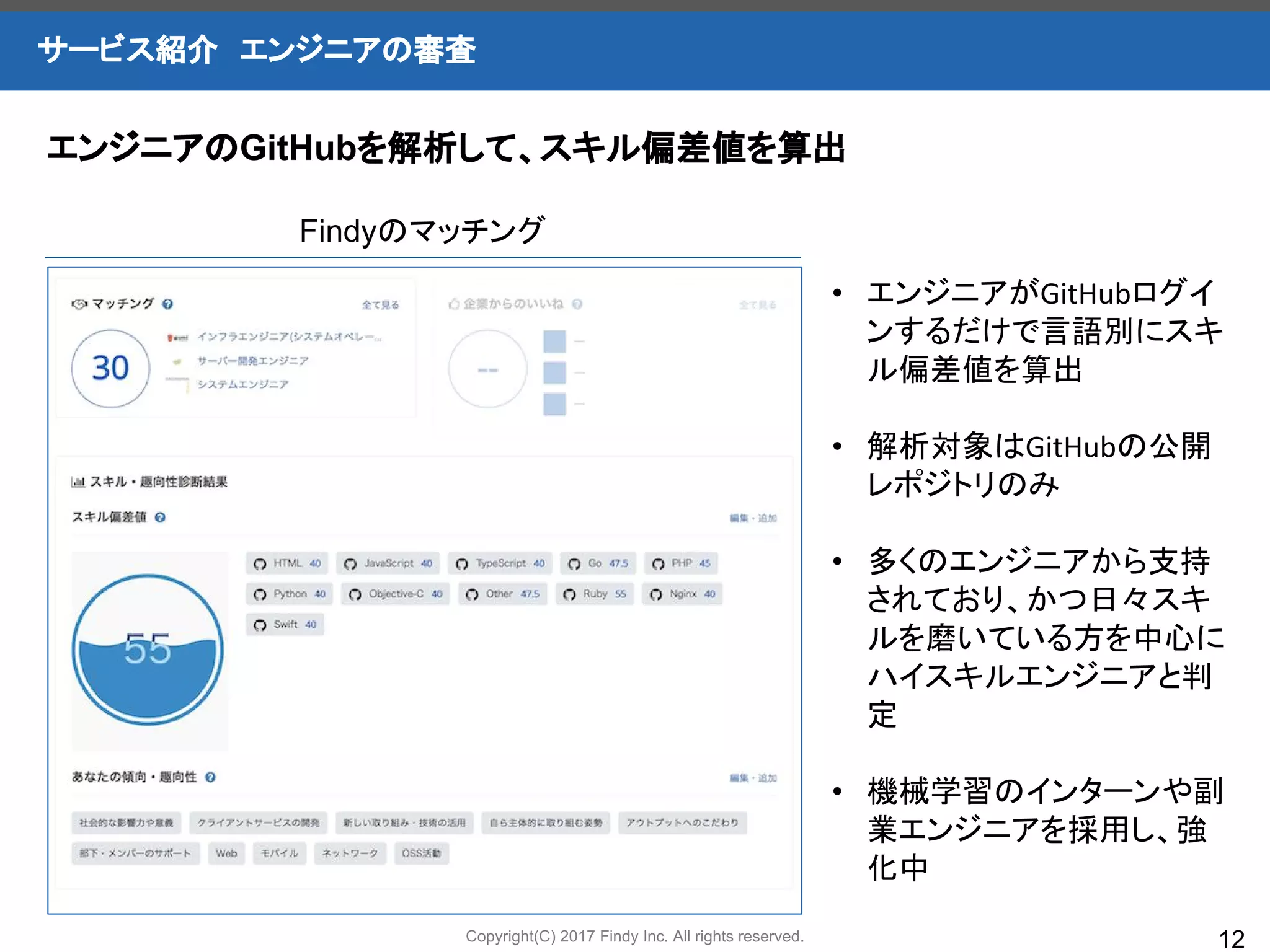 Copyright(C) 2017 Findy Inc. All rights reserved.
サービス紹介　エンジニアの審査
12
Findyのマッチング
• エンジニアがGitHubログイ
ンするだけで言語別にスキ
ル偏差値を算出
• 解析対象はGitHubの公開
レポジトリのみ
• 多くのエンジニアから支持
されており、かつ日々スキ
ルを磨いている方を中心に
ハイスキルエンジニアと判
定
• 機械学習のインターンや副
業エンジニアを採用し、強
化中
エンジニアのGitHubを解析して、スキル偏差値を算出
 