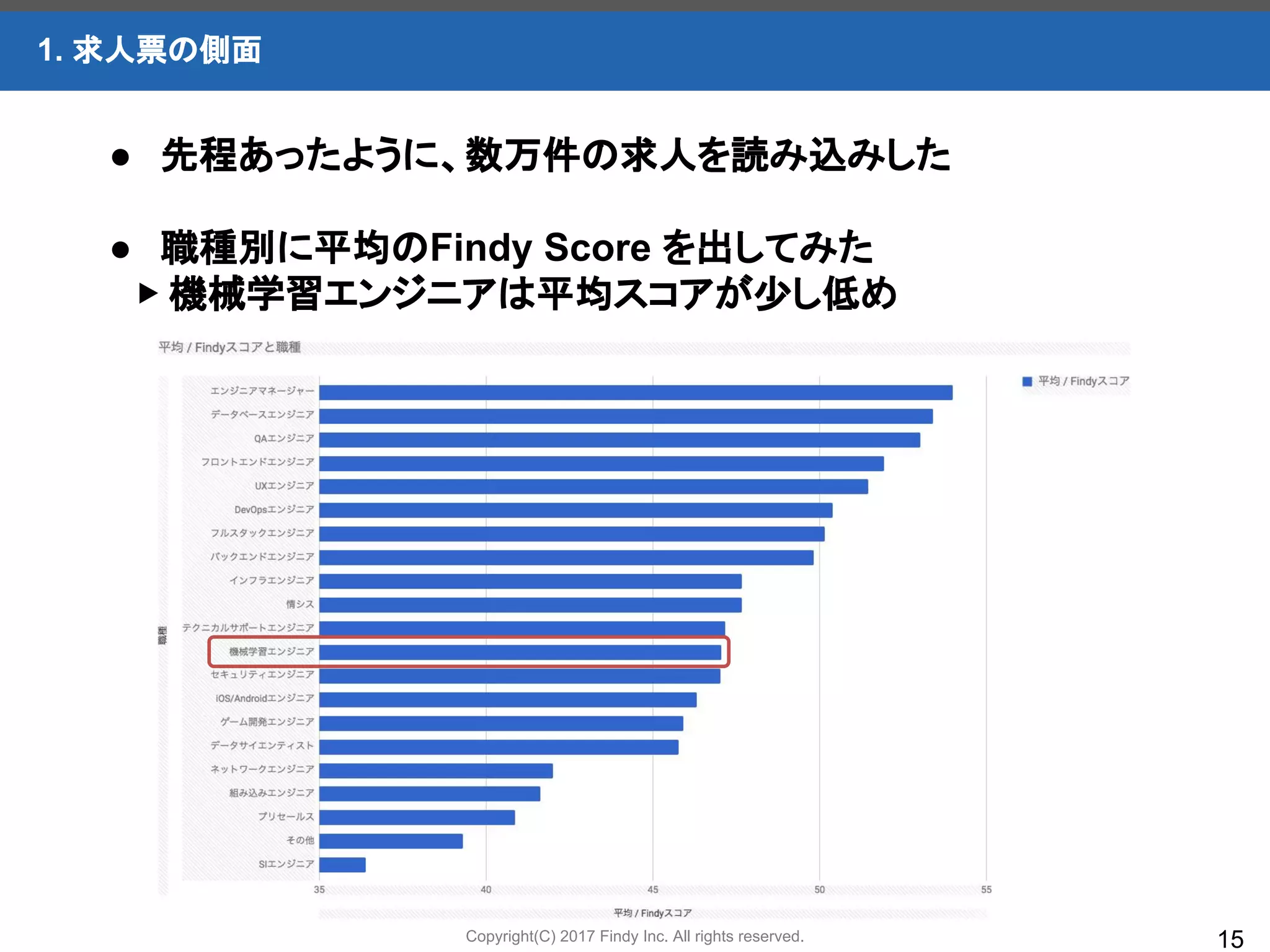 Copyright(C) 2017 Findy Inc. All rights reserved.
1. 求人票の側面
15
● 先程あったように、数万件の求人を読み込みした
● 職種別に平均のFindy Score を出してみた
　▶ 機械学習エンジニアは平均スコアが少し低め
 