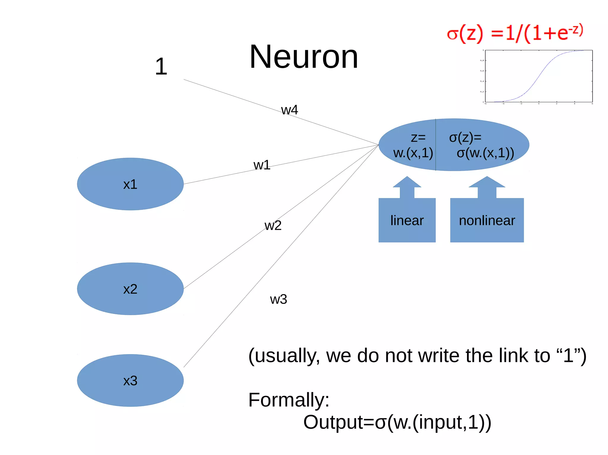 Neuron
x1
x2
x3
z= σ(z)=
w.(x,1) σ(w.(x,1))
1
linear nonlinear
(usually, we do not write the link to “1”)
Formally:
Output=σ(w.(input,1))
w1
w4
w2
w3
 