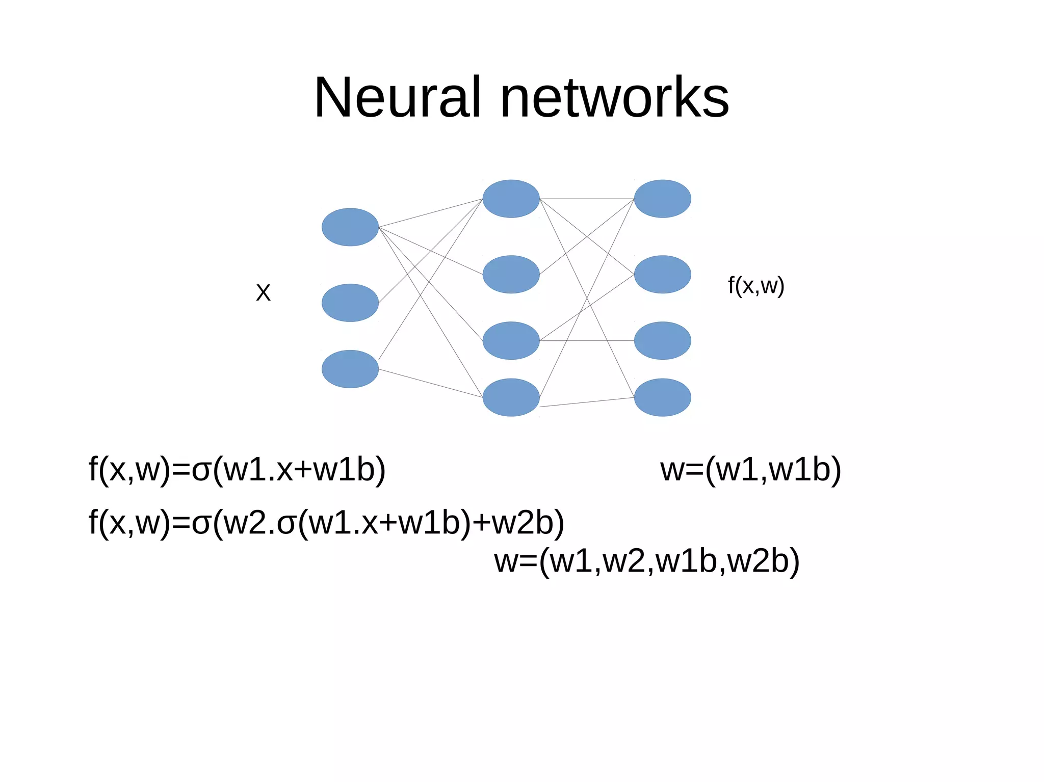 Neural networks
f(x,w)=σ(w1.x+w1b) w=(w1,w1b)
f(x,w)=σ(w2.σ(w1.x+w1b)+w2b)
w=(w1,w2,w1b,w2b)
X f(x,w)
 