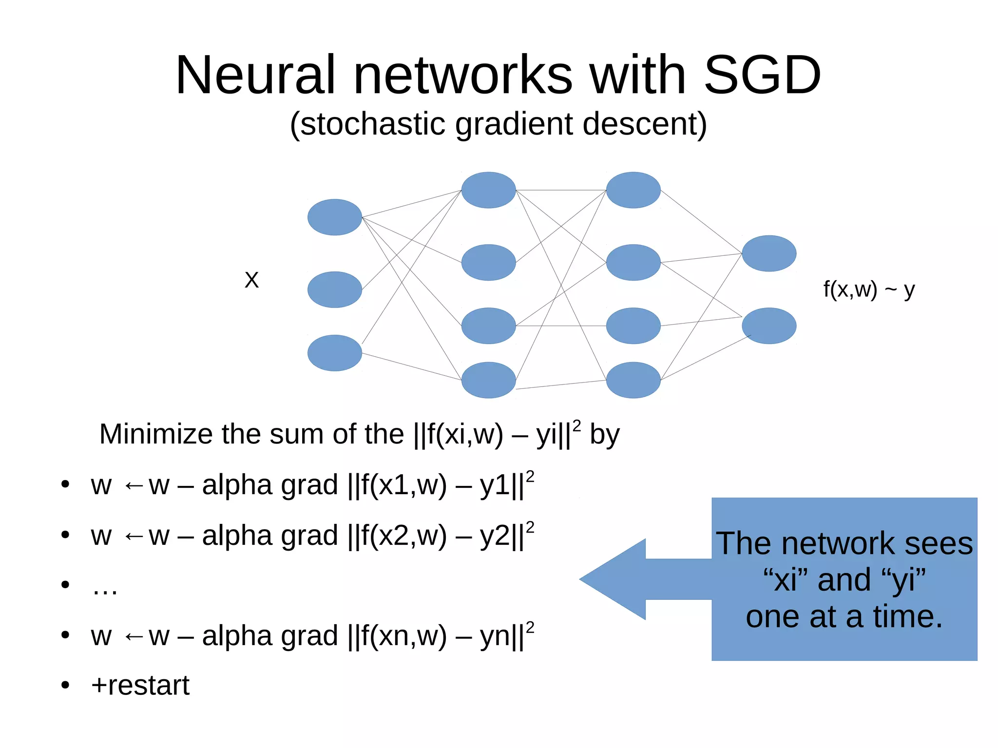 Neural networks with SGD
(stochastic gradient descent)
Minimize the sum of the ||f(xi,w) – yi||2
by
●
w ←w – alpha grad ||f(x1,w) – y1||2
●
w ←w – alpha grad ||f(x2,w) – y2||2
● …
●
w ←w – alpha grad ||f(xn,w) – yn||2
● +restart
X f(x,w) ~ y
The network sees
“xi” and “yi”
one at a time.
 