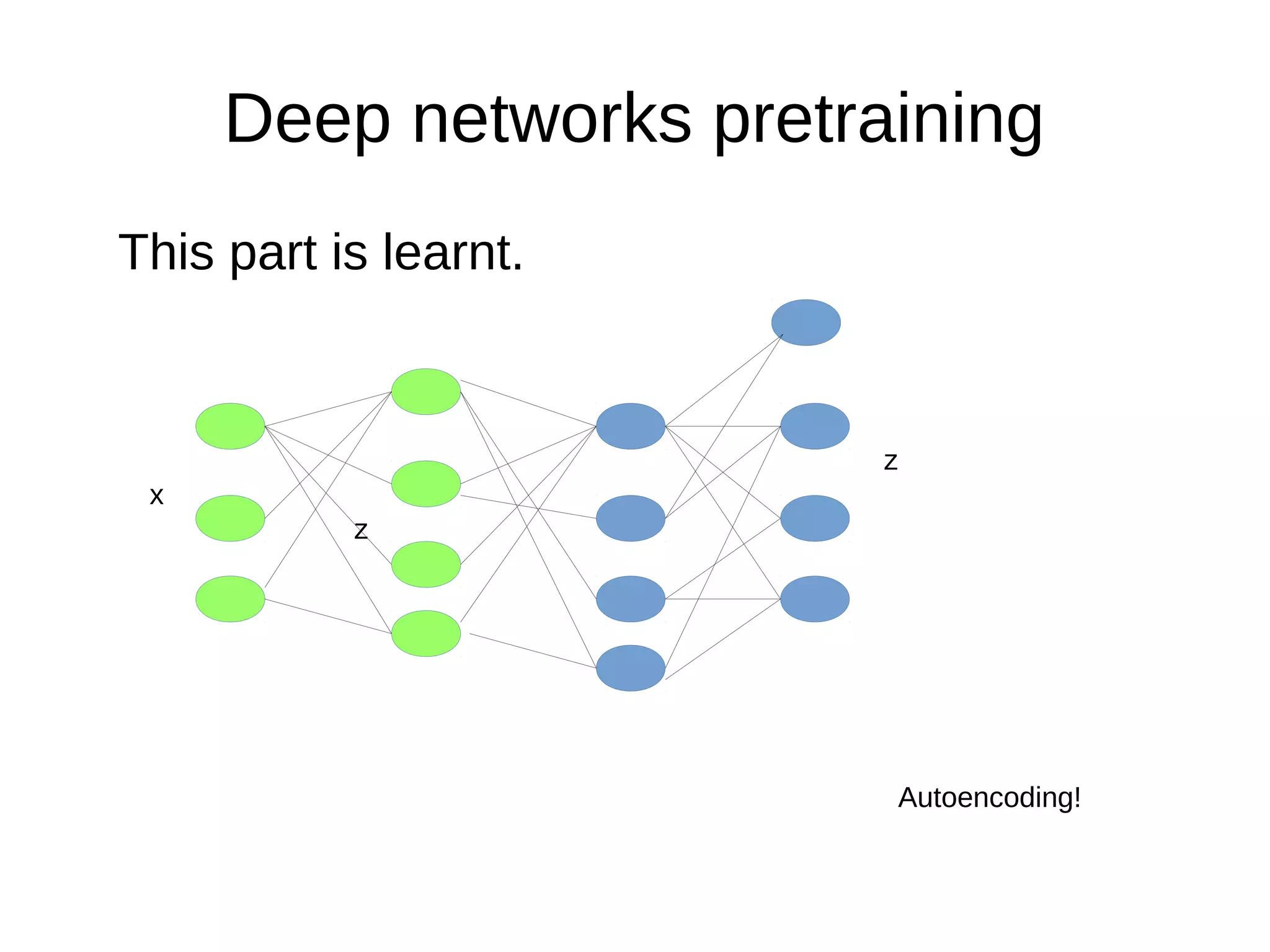 Deep networks pretraining
This part is learnt.
x
z
z
Autoencoding!
 