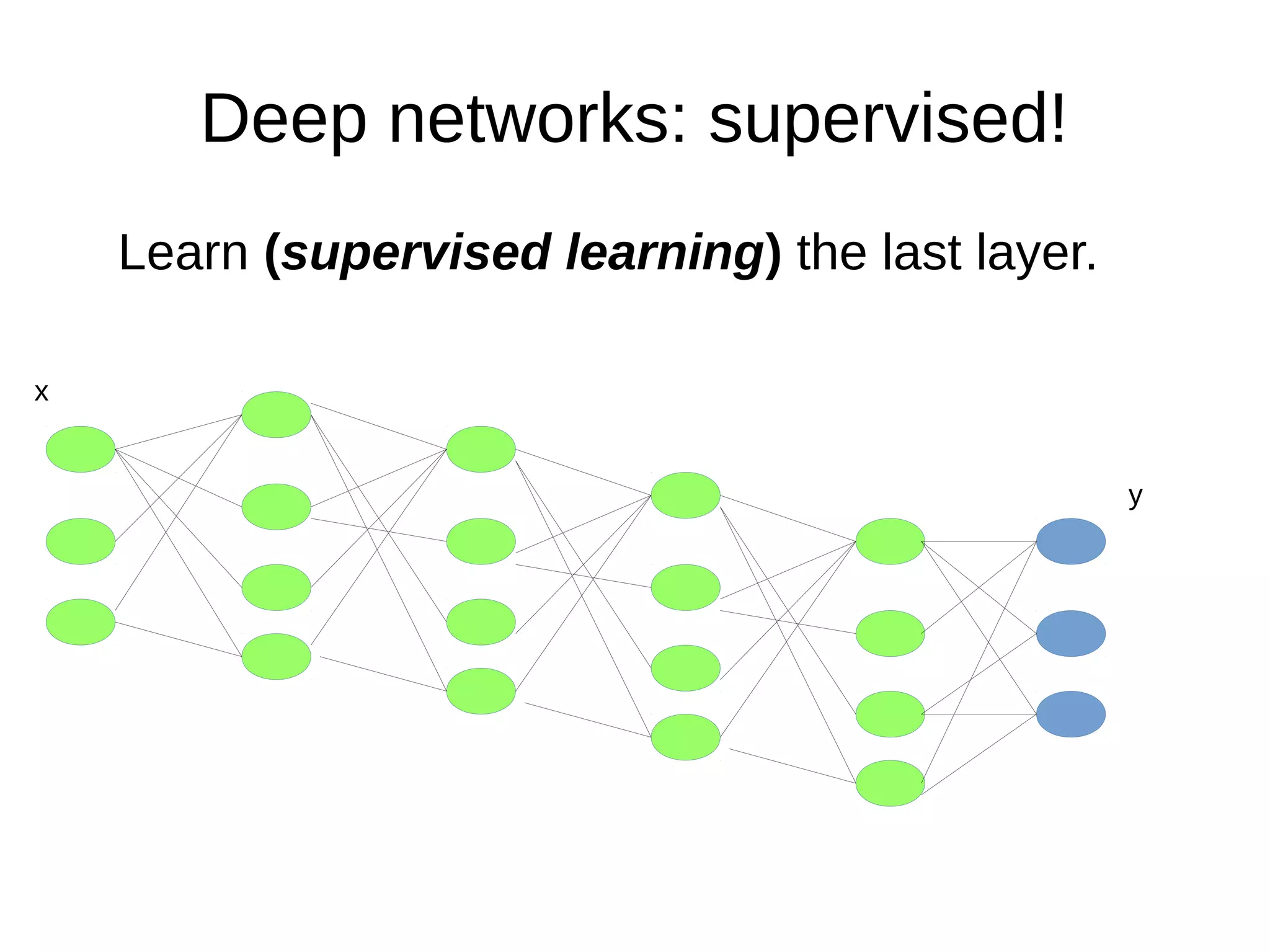 Deep networks: supervised!
Learn (supervised learning) the last layer.
x
y
 