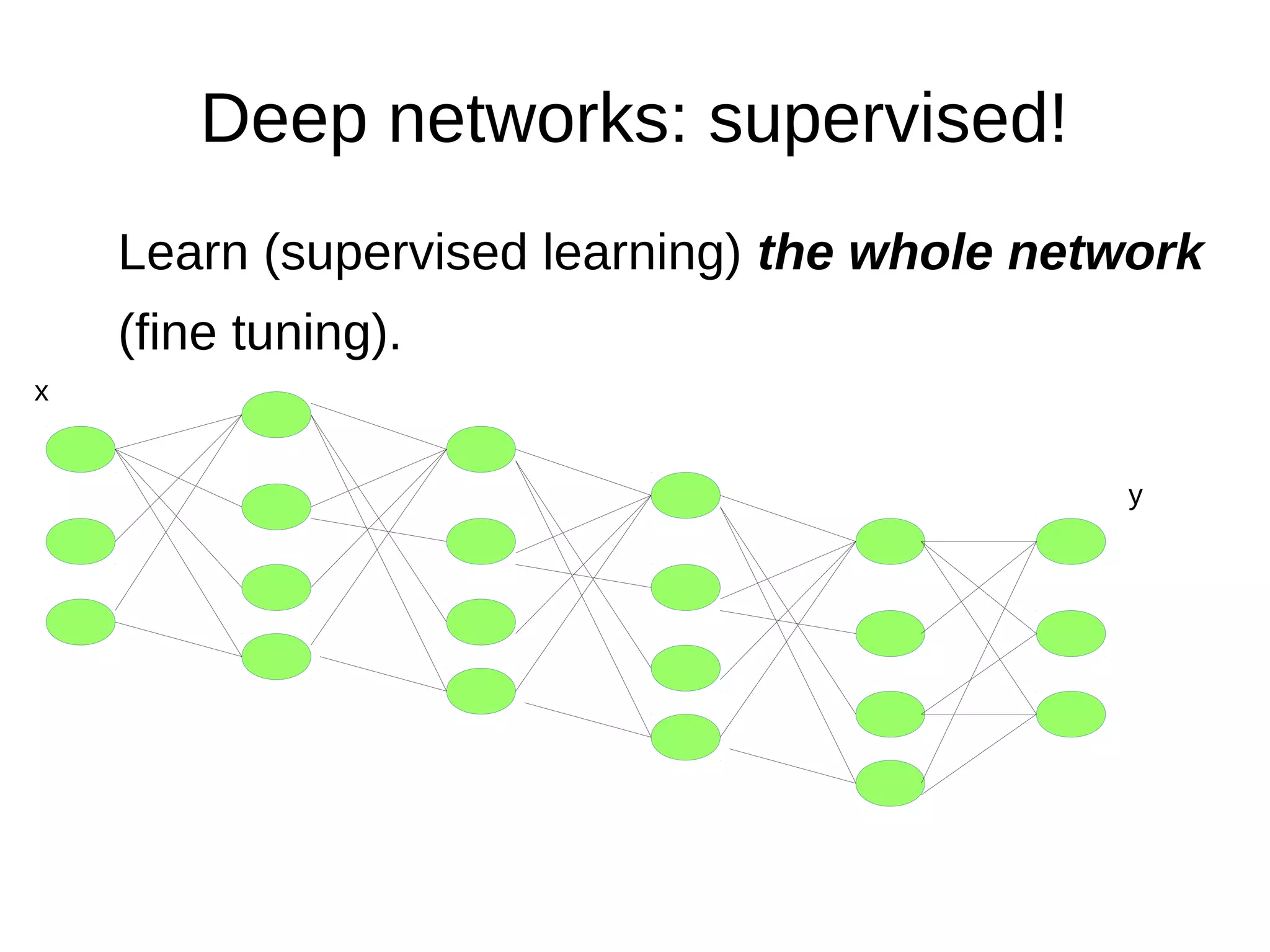 Deep networks: supervised!
Learn (supervised learning) the whole network
(fine tuning).
x
y
 