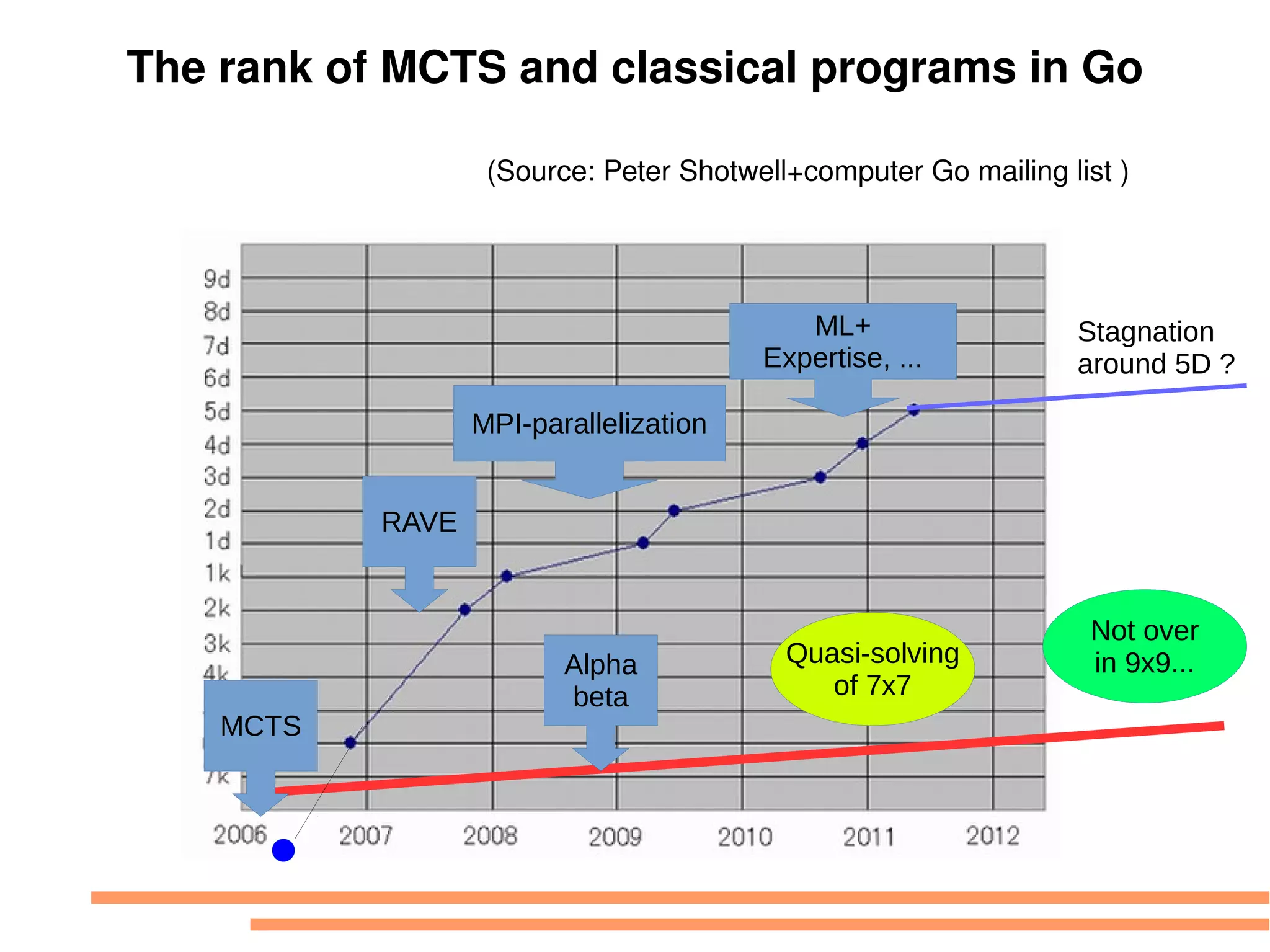 The rank of MCTS and classical programs in Go
(Source: Peter Shotwell+computer Go mailing list )
Stagnation
around 5D ?
MCTS
RAVE
MPI-parallelization
ML+
Expertise, ...
Quasi-solving
of 7x7
Not over
in 9x9...Alpha
beta
 