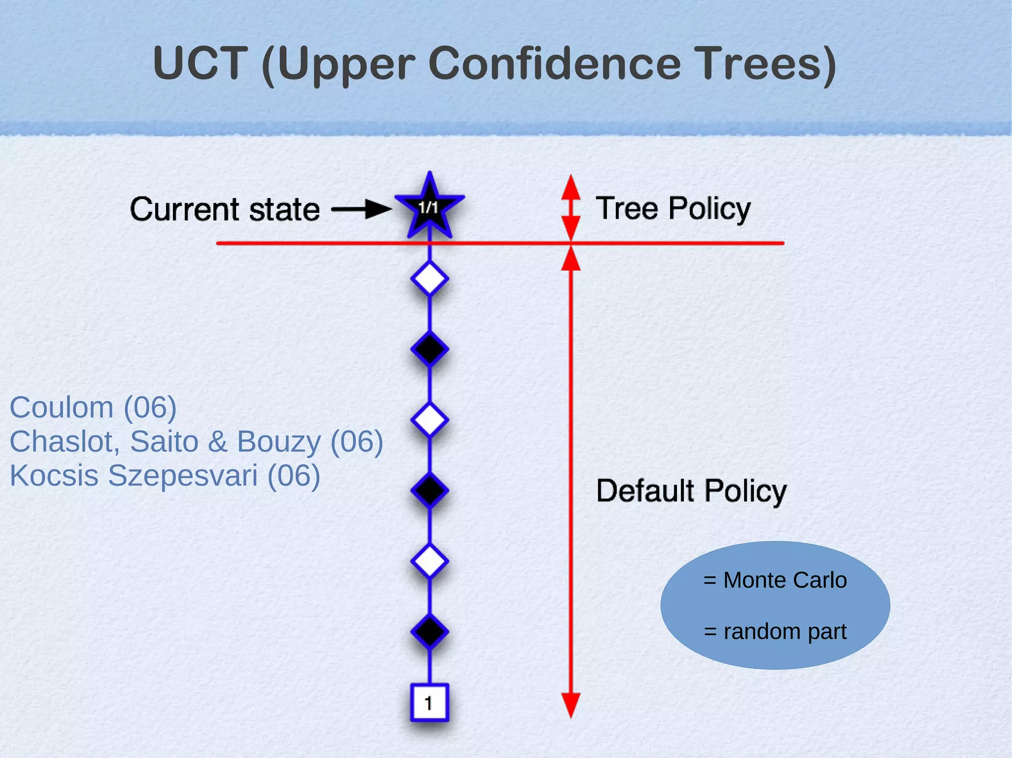 Coulom (06)
Chaslot, Saito & Bouzy (06)
Kocsis Szepesvari (06)
UCT (Upper Confidence Trees)
= Monte Carlo
= random part
 
