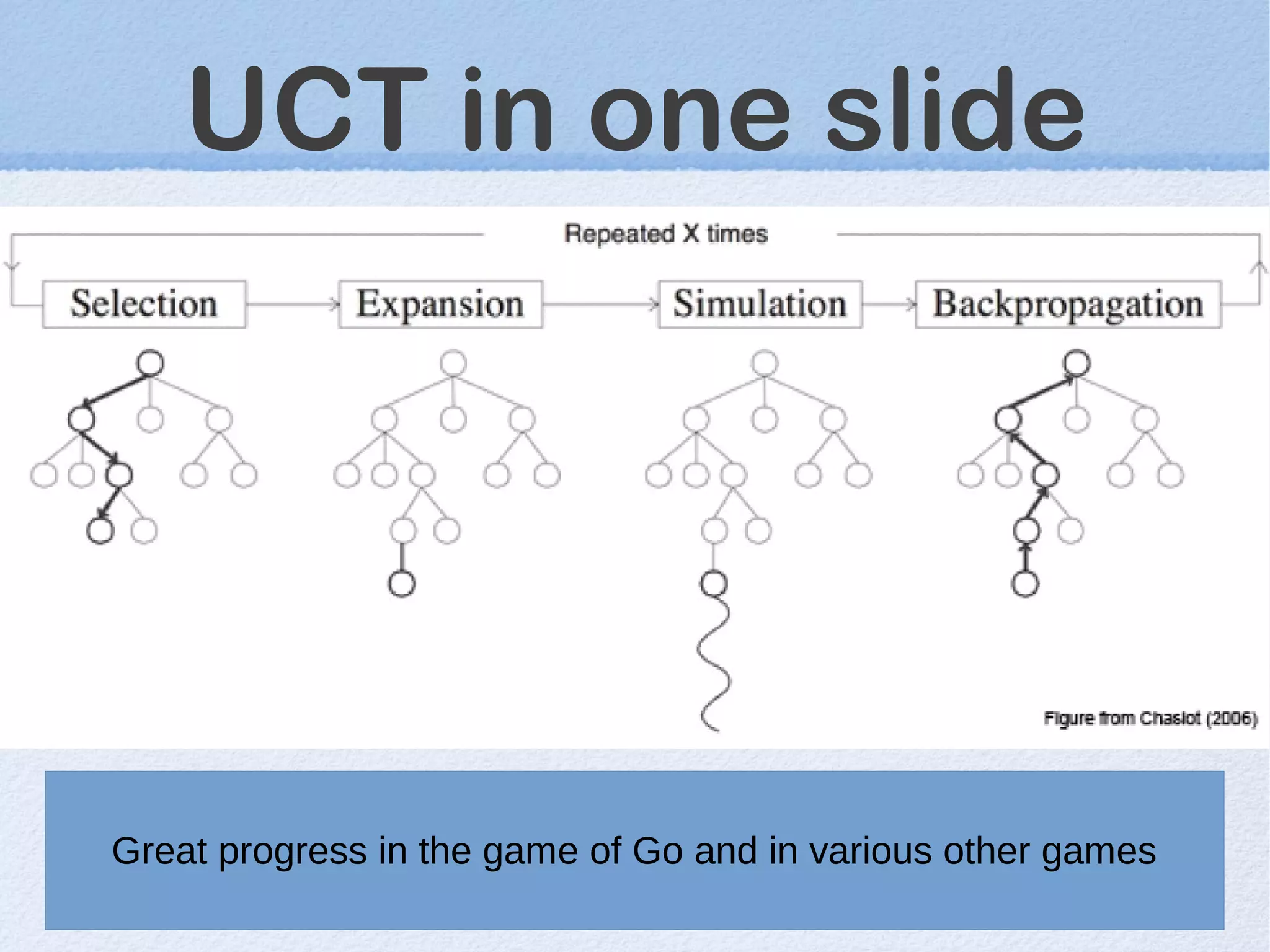 UCT in one slide
Great progress in the game of Go and in various other games
 