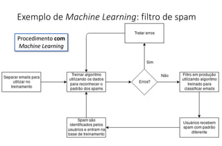 Exemplo de Machine Learning: filtro de spam
Procedimento com
Machine Learning
 