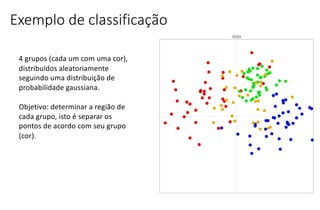 Exemplo de classificação
data
4 grupos (cada um com uma cor),
distribuídos aleatoriamente
seguindo uma distribuição de
probabilidade gaussiana.
Objetivo: determinar a região de
cada grupo, isto é separar os
pontos de acordo com seu grupo
(cor).
 