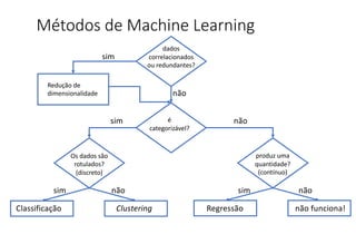 Métodos de Machine Learning
dados
correlacionados
ou redundantes?
Redução de
dimensionalidade
é
categorizável?
produz uma
quantidade?
(contínuo)
Os dados são
rotulados?
(discreto)
Classificação Clustering Regressão não funciona!
sim
sim
sim
não
não
não
não sim
 