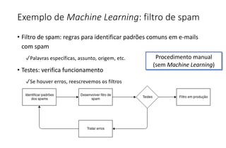 Exemplo de Machine Learning: filtro de spam
• Filtro de spam: regras para identificar padrões comuns em e-mails
com spam
✓Palavras específicas, assunto, origem, etc.
• Testes: verifica funcionamento
✓Se houver erros, reescrevemos os filtros
Procedimento manual
(sem Machine Learning)
 