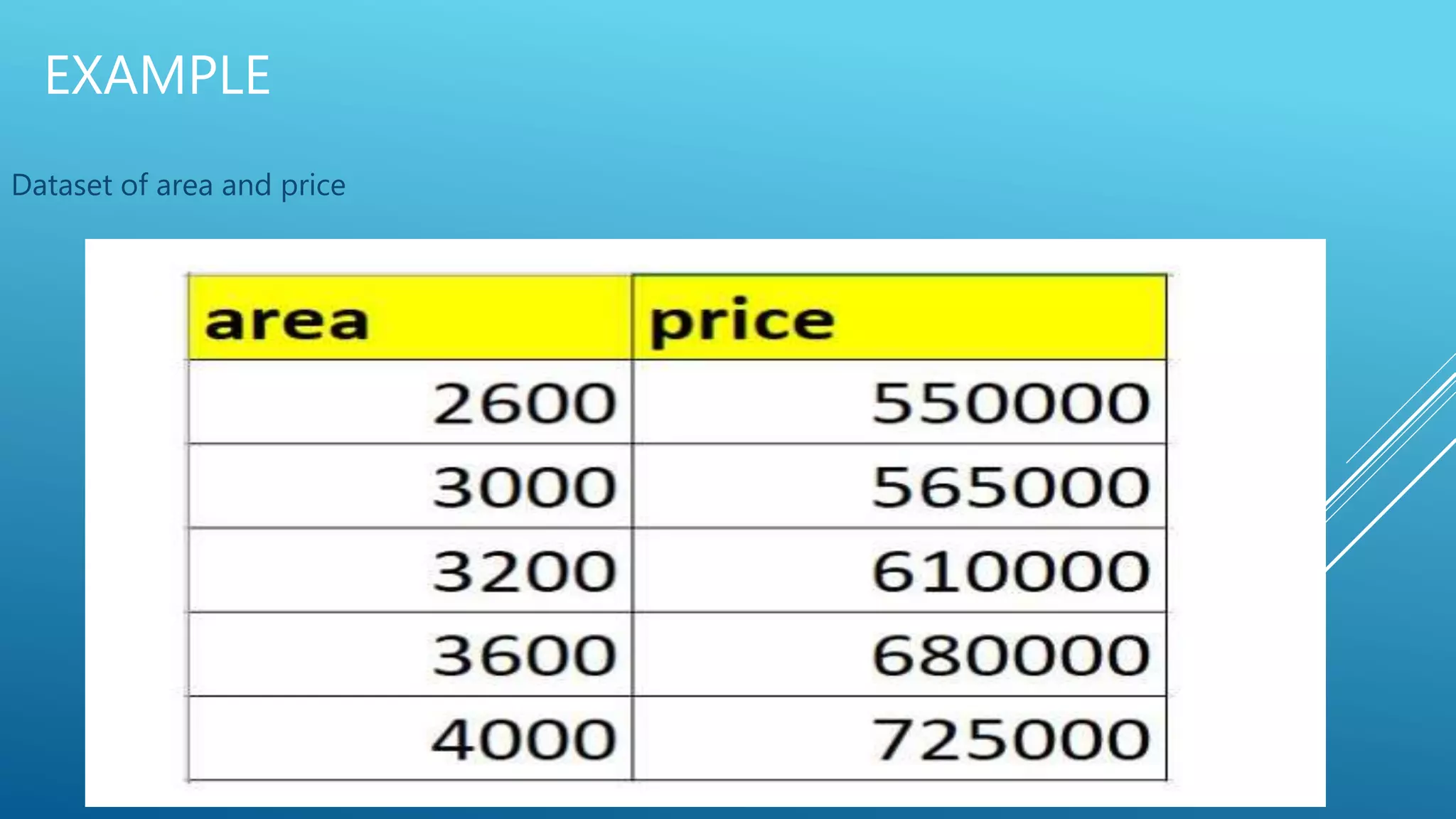 EXAMPLE
Dataset of area and price
 