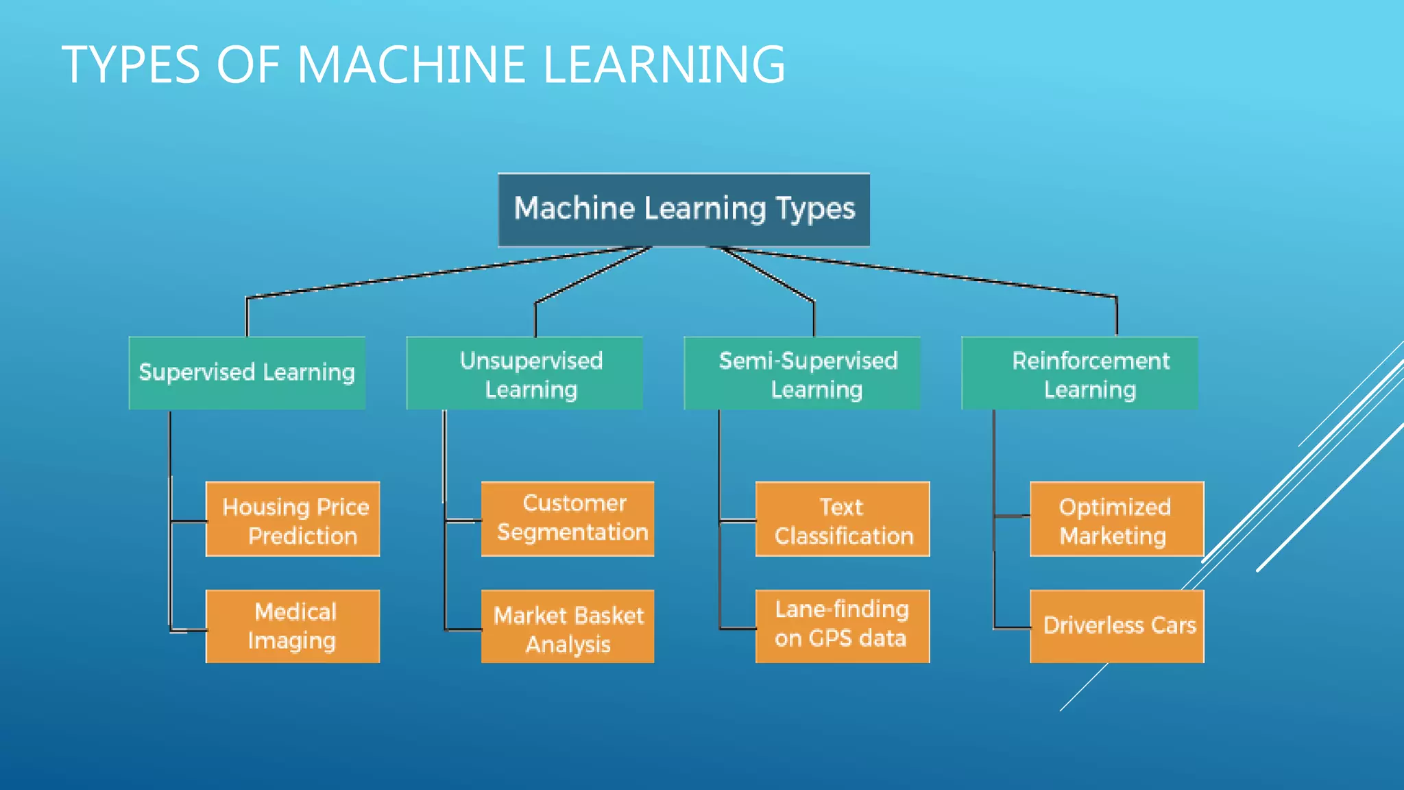 TYPES OF MACHINE LEARNING
 