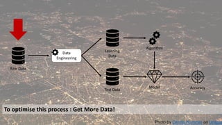 Data
Engineering
Raw Data
Learning
Data
Test Data
Algorithm
Model Accuracy
To optimise this process : Get More Data!
Photo by Dennis Kummer on Unspla
 