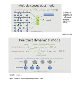 — if there is
no sale in my
neighborhood
, real-estate
appraisal
agents ﬁnd
similar
neighborhoods
to do the comps …
Now , instead of treating the individual sensor tract
 