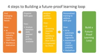 4 steps to Building a future-proof learning loop
Find
Emerging
Industry
Needs
How:
• AI
screening
industry
reports,
road maps
• Workforce
evaluation
Pinpoint
Skills gaps
How:
• Analyse
between
skills
needed
and
profiles
available
Analyse
profiles
available
How:
• AI
screening
resumes
from
workforce
(white &
blue collar)
• Employabil
ity check
Personalized
training to
address
skills gap
How:
• AI to
automate
learning
segments
• Automated
course
creation
(x5GON)
• Hackathon
Build a
Future-
Proof
Learning
Loop
 