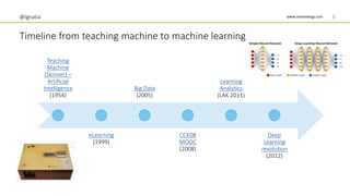 www.innoenergy.com
Timeline from teaching machine to machine learning
@Ignatia 5
Teaching
Machine
(Skinner) –
Artificial
Intelligence
(1954)
eLearning
(1999)
Big Data
(2005)
CCK08
MOOC
(2008)
Learning
Analytics
(LAK 2011)
Deep
Learning
revolution
(2012)
 
